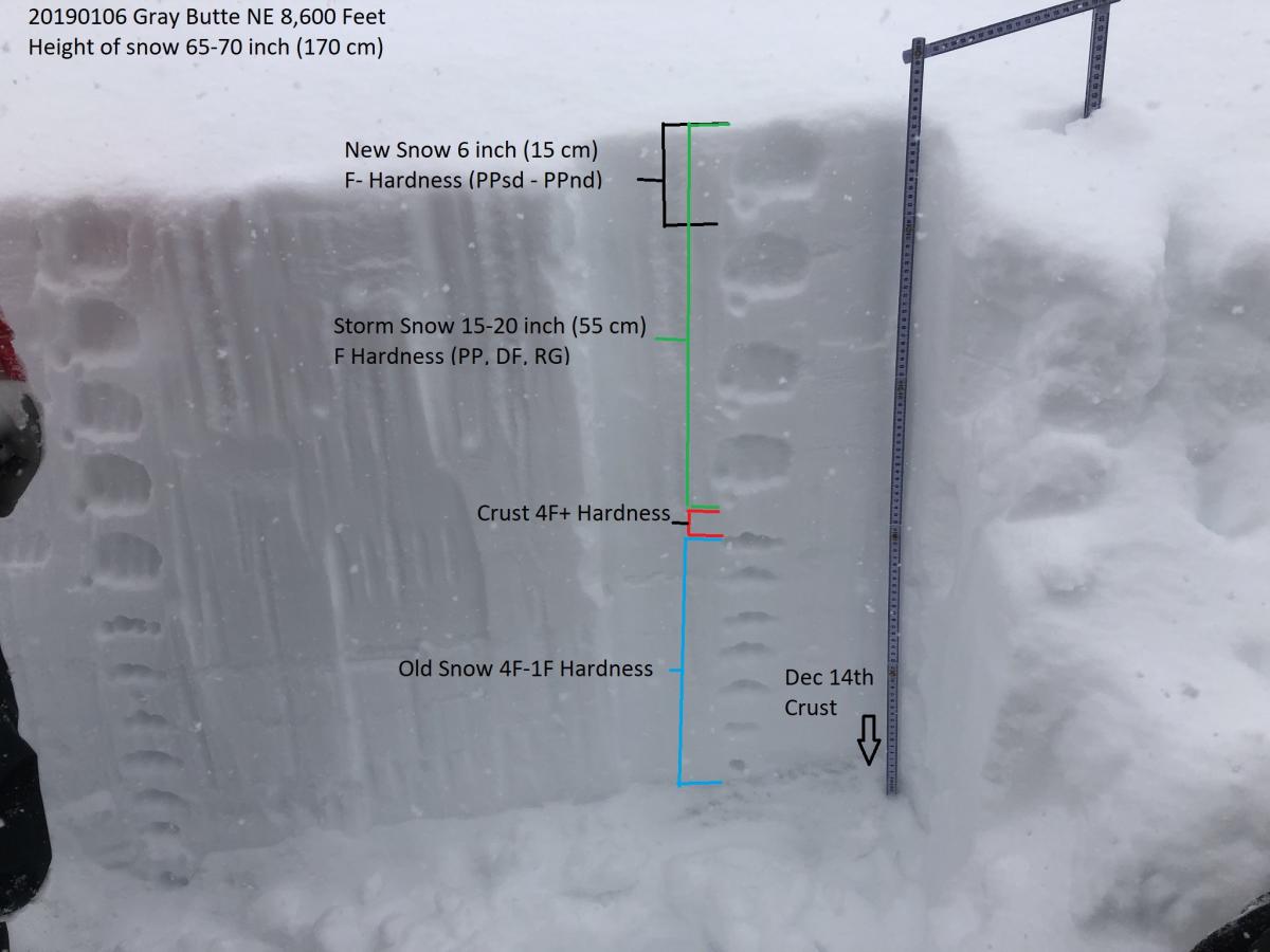 NE Gray Butte Ridge 8,600 Feet Test profile on NE Gray Butte Ridge 8,600 Feet
