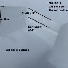 Upside down cake! Soft snow below a slab. Not a good setup for additional wind loading/snow load