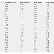Weather station info over the past 24 hours, including the Dec 1st storm
