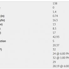 Weather data for the last 24 hours, Gray Butte and OSB combined